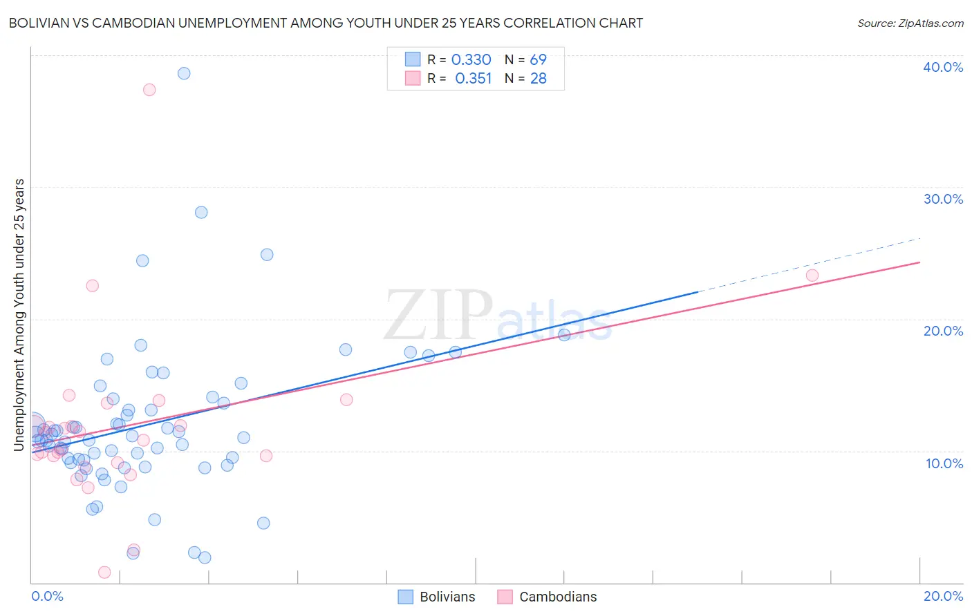 Bolivian vs Cambodian Unemployment Among Youth under 25 years