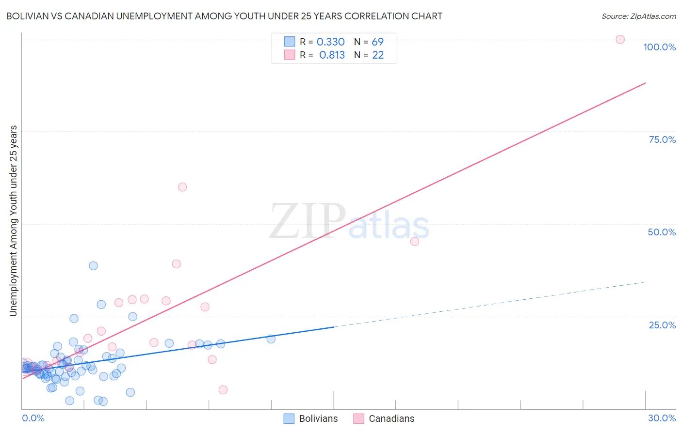 Bolivian vs Canadian Unemployment Among Youth under 25 years