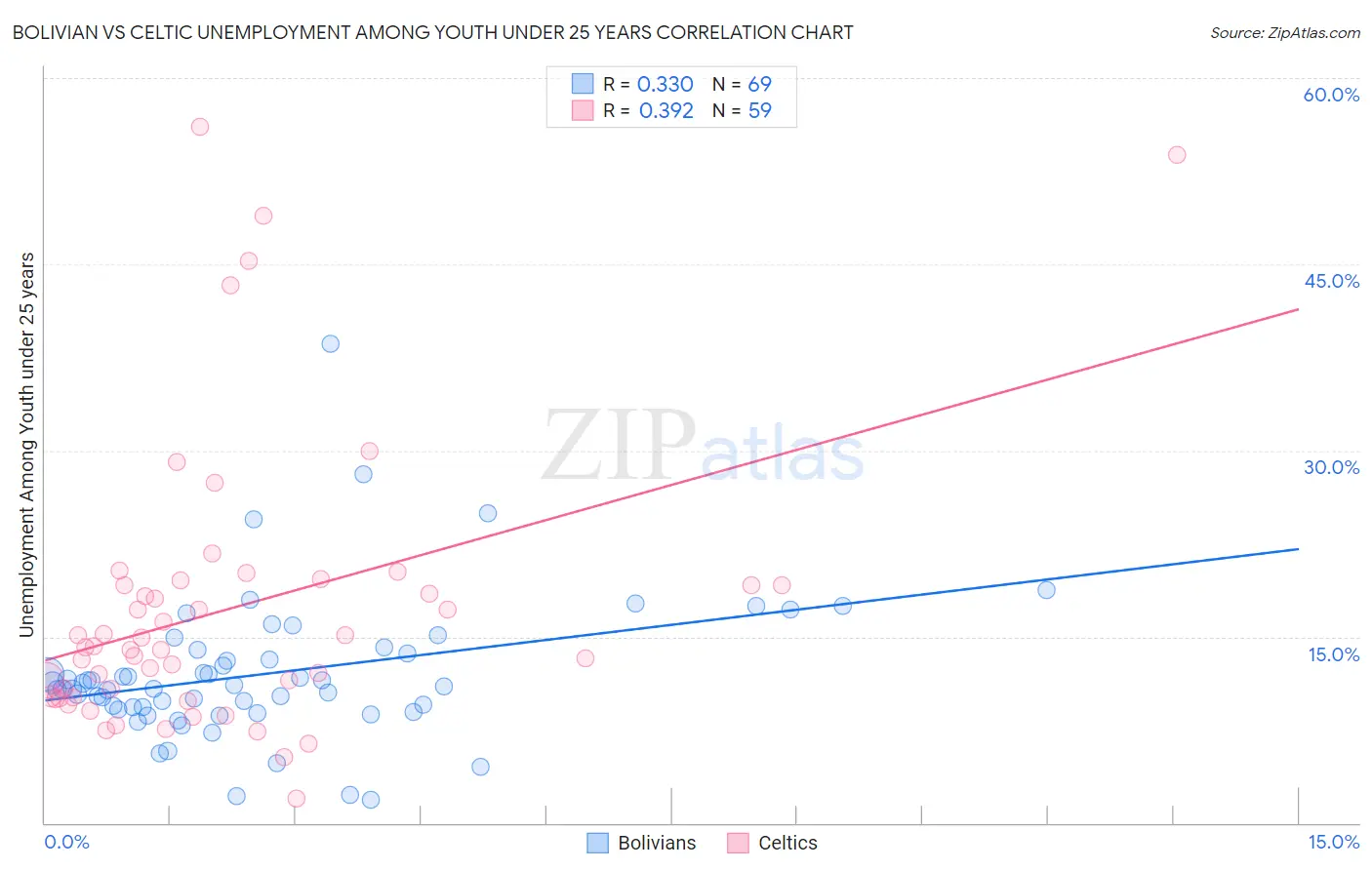 Bolivian vs Celtic Unemployment Among Youth under 25 years