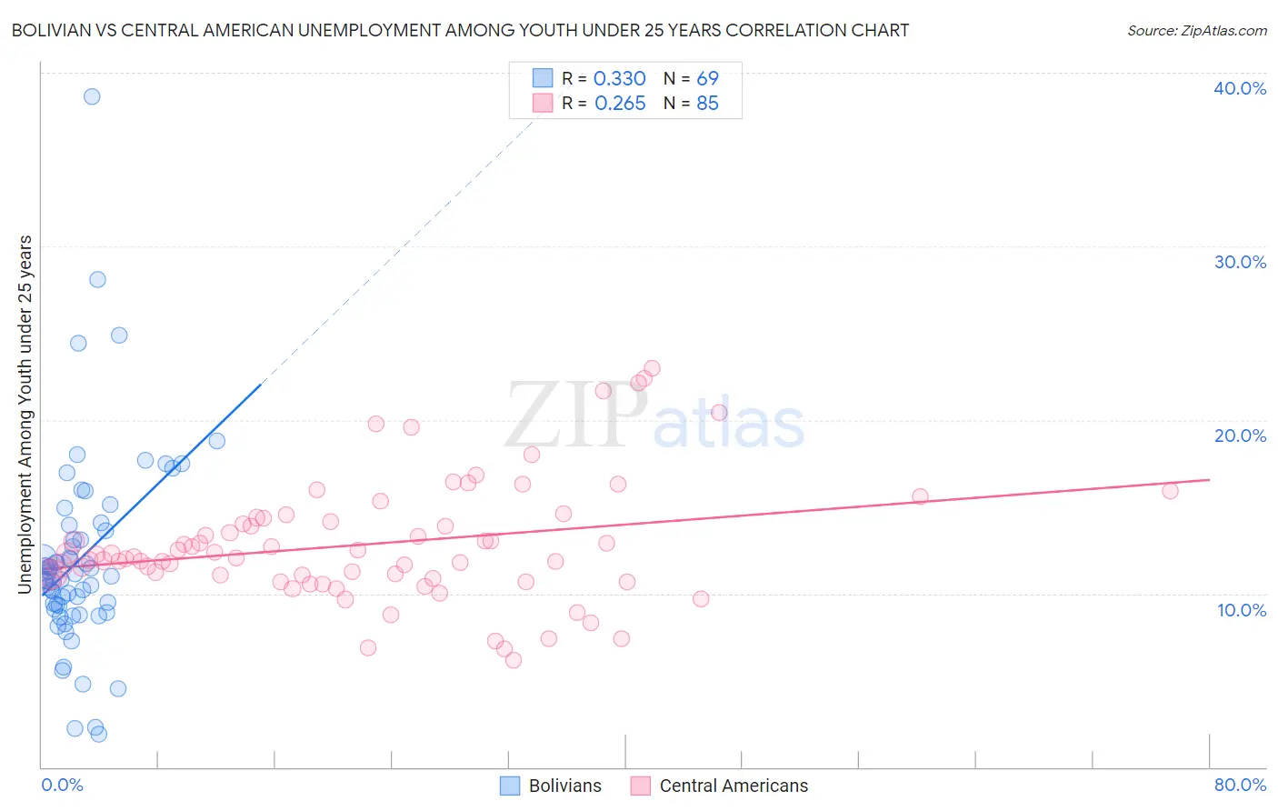 Bolivian vs Central American Unemployment Among Youth under 25 years