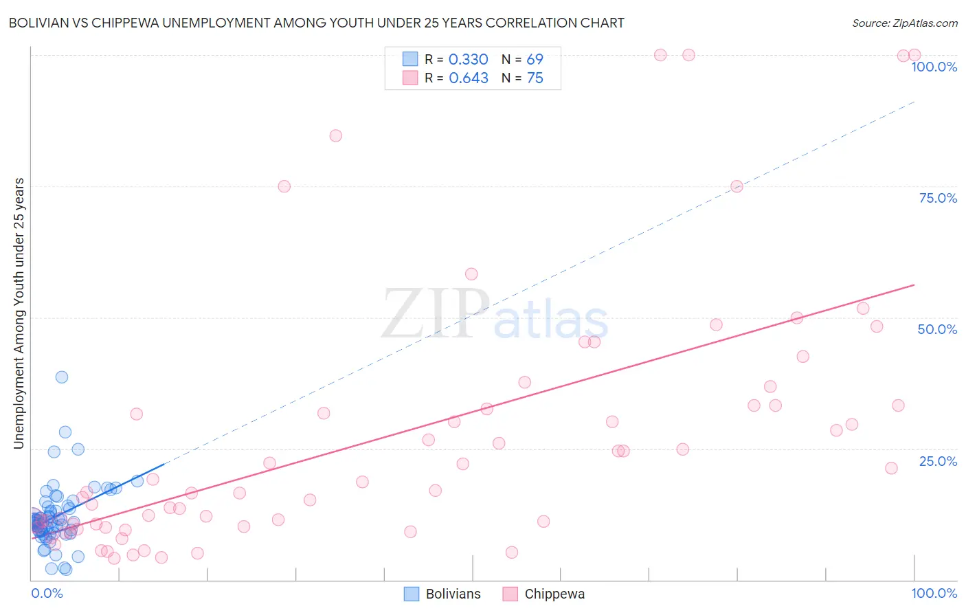 Bolivian vs Chippewa Unemployment Among Youth under 25 years