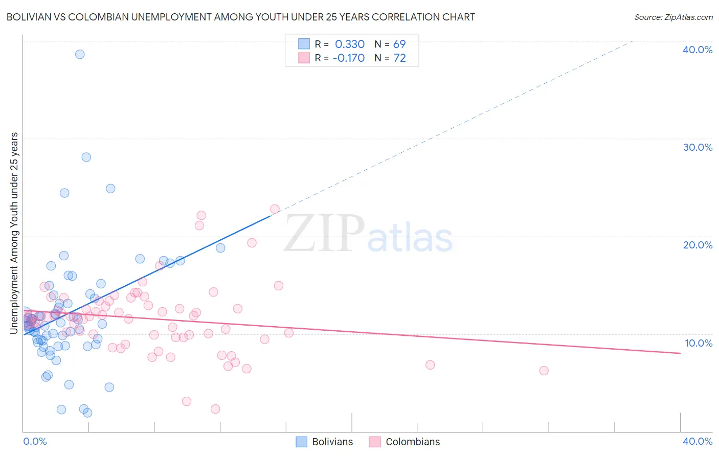 Bolivian vs Colombian Unemployment Among Youth under 25 years