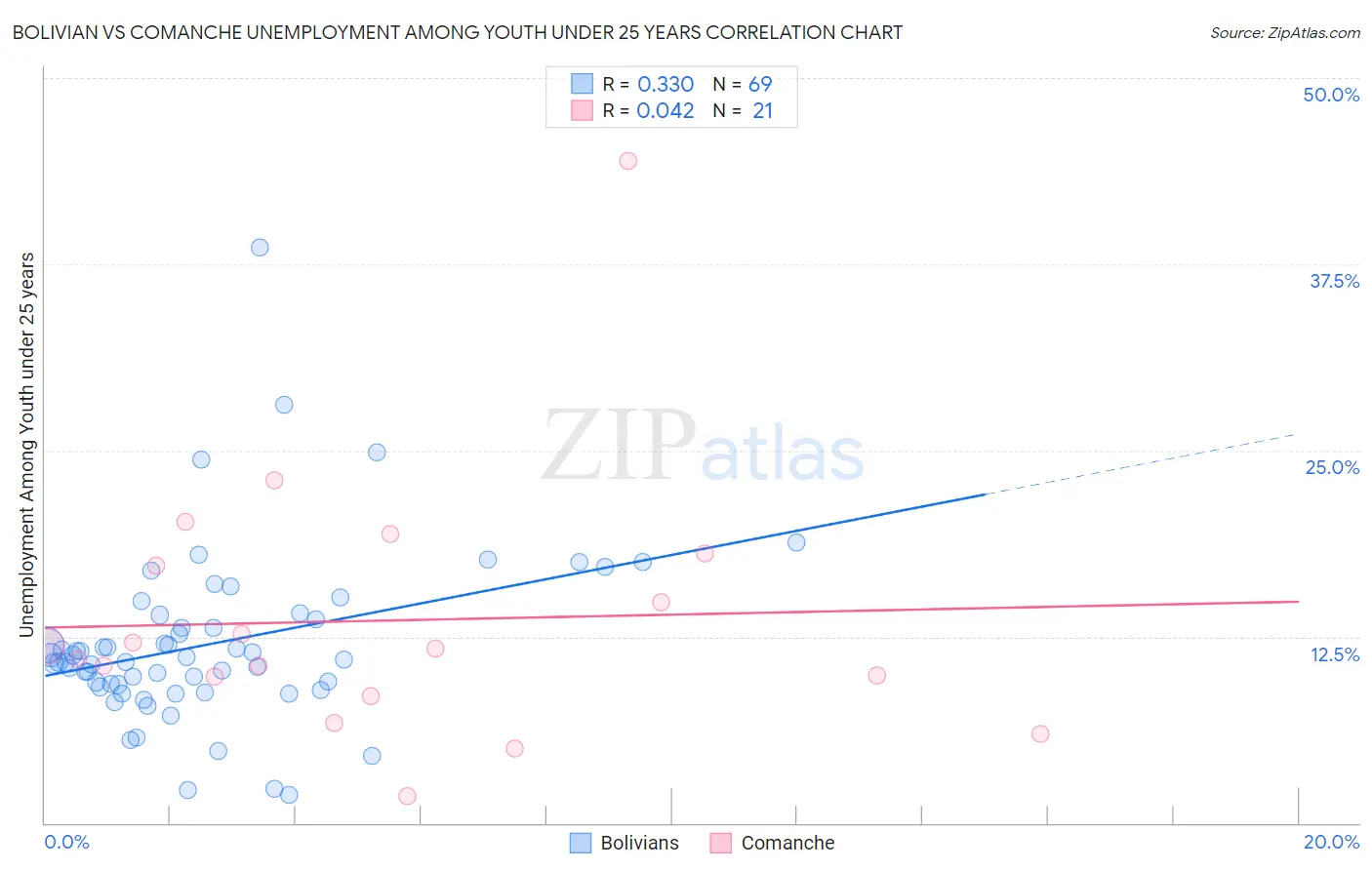 Bolivian vs Comanche Unemployment Among Youth under 25 years