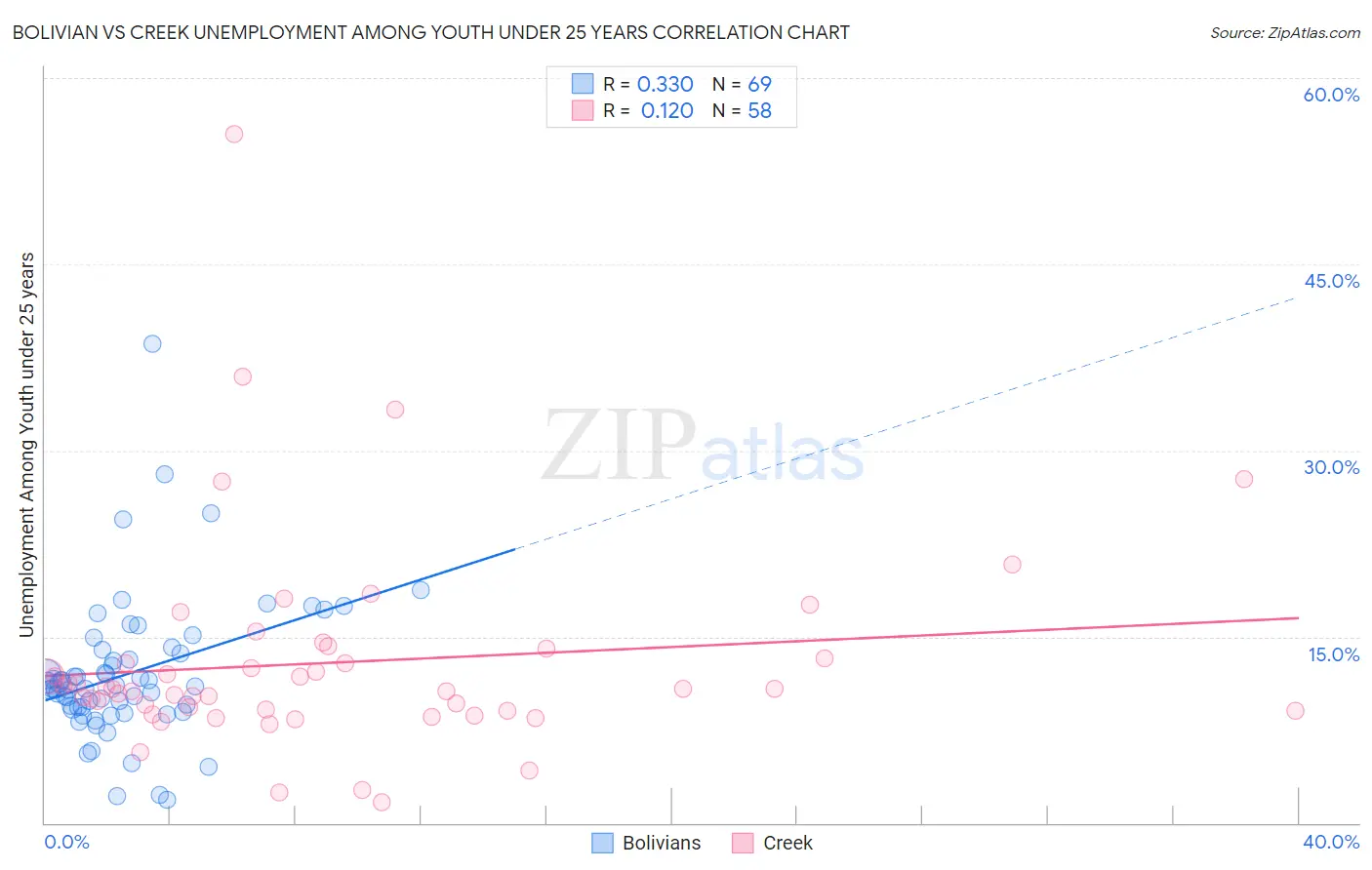 Bolivian vs Creek Unemployment Among Youth under 25 years