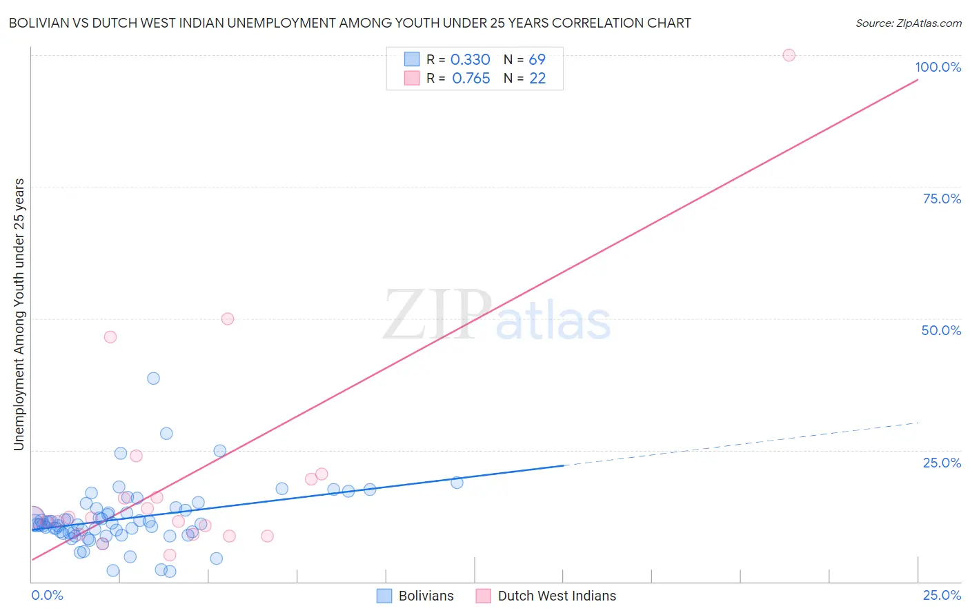 Bolivian vs Dutch West Indian Unemployment Among Youth under 25 years