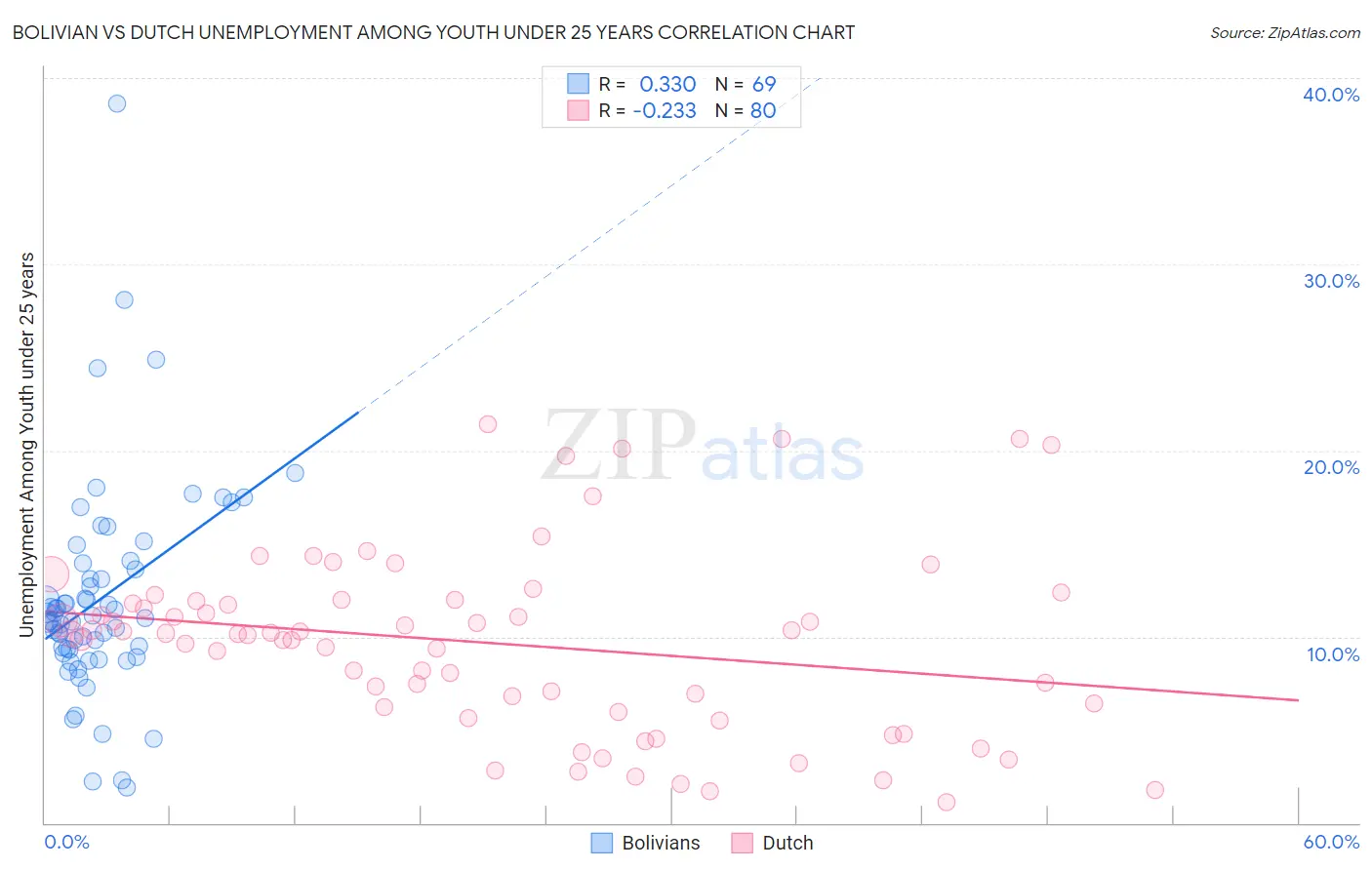 Bolivian vs Dutch Unemployment Among Youth under 25 years