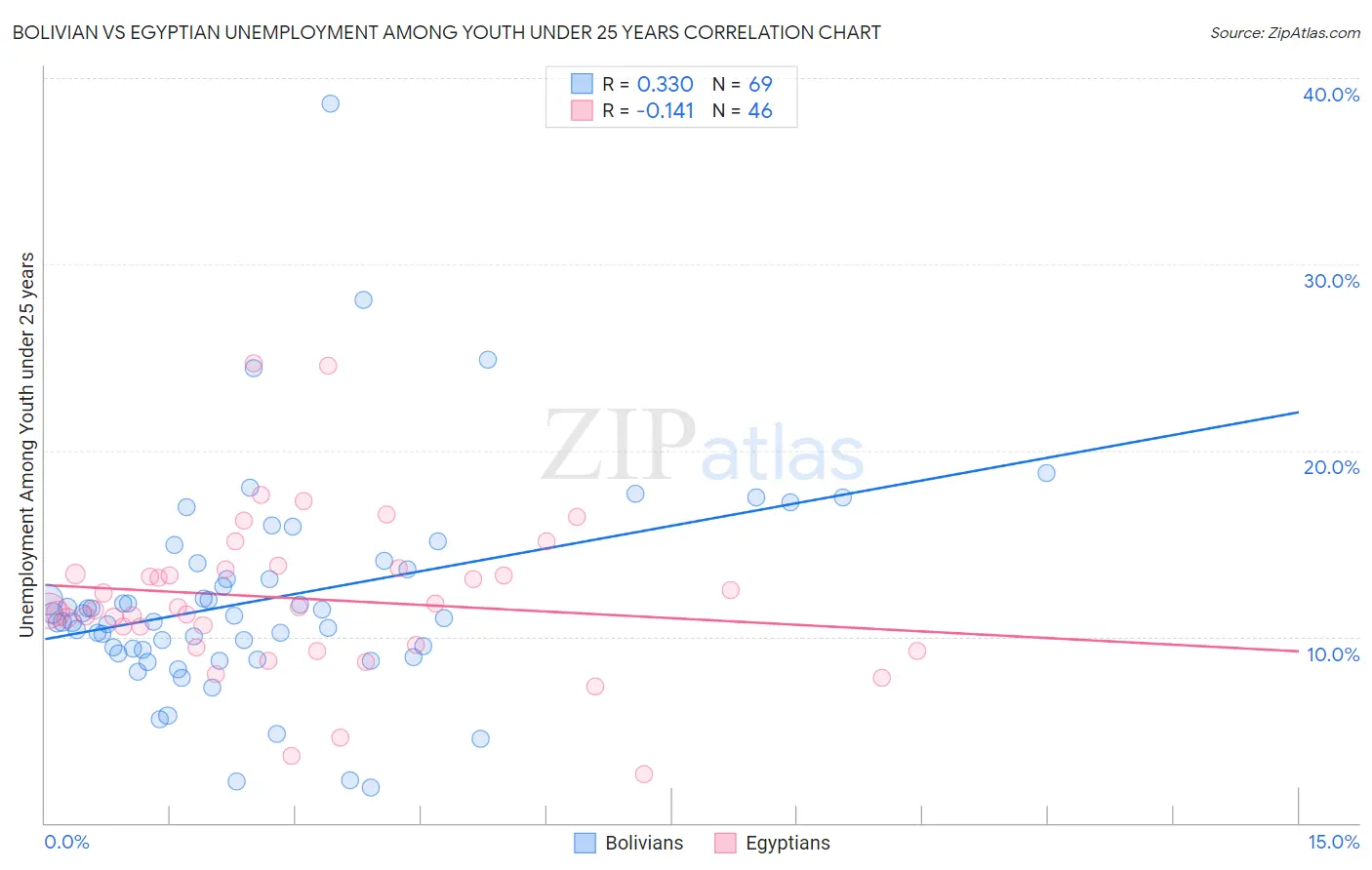 Bolivian vs Egyptian Unemployment Among Youth under 25 years