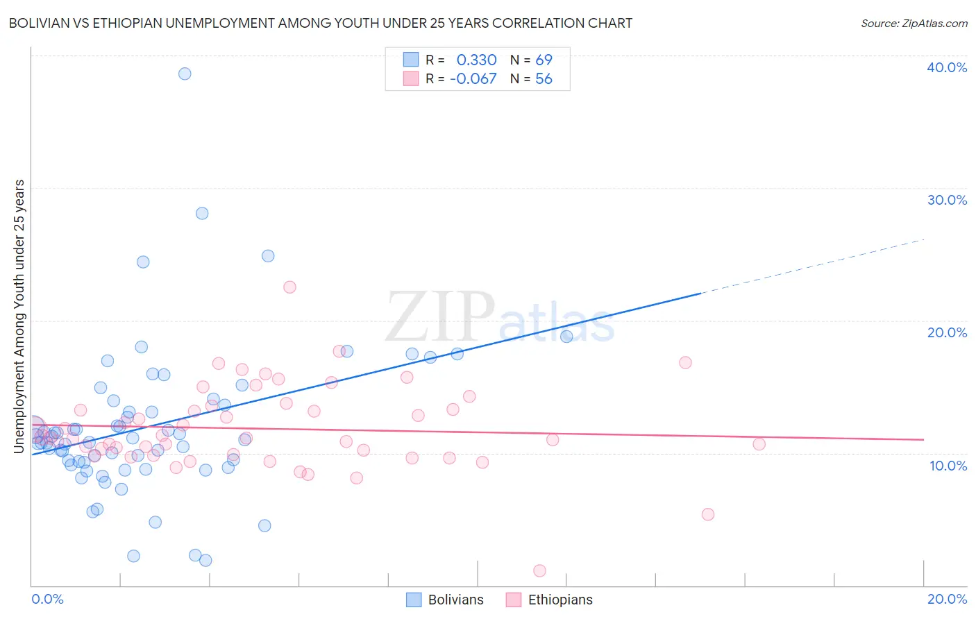 Bolivian vs Ethiopian Unemployment Among Youth under 25 years
