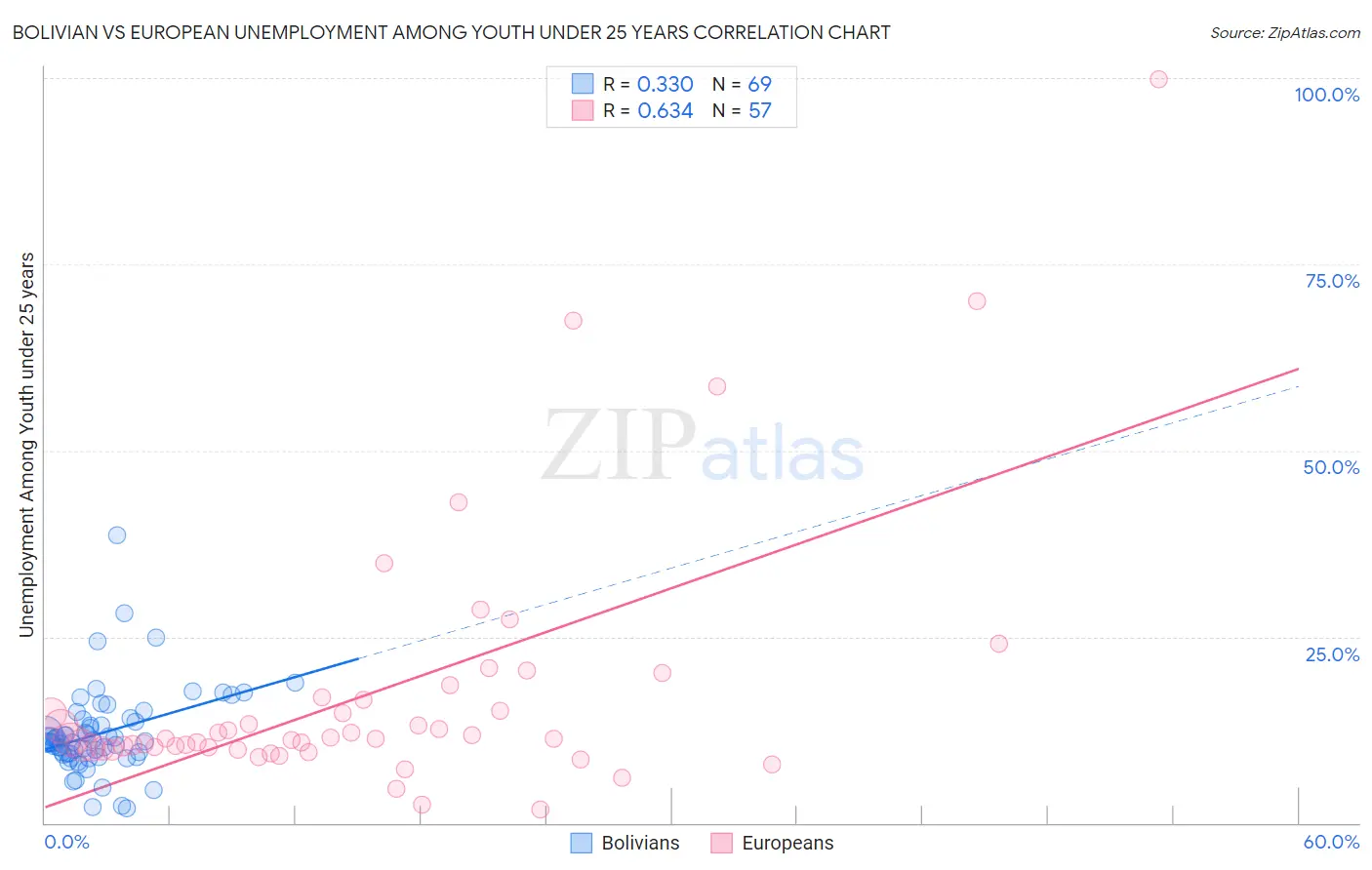 Bolivian vs European Unemployment Among Youth under 25 years