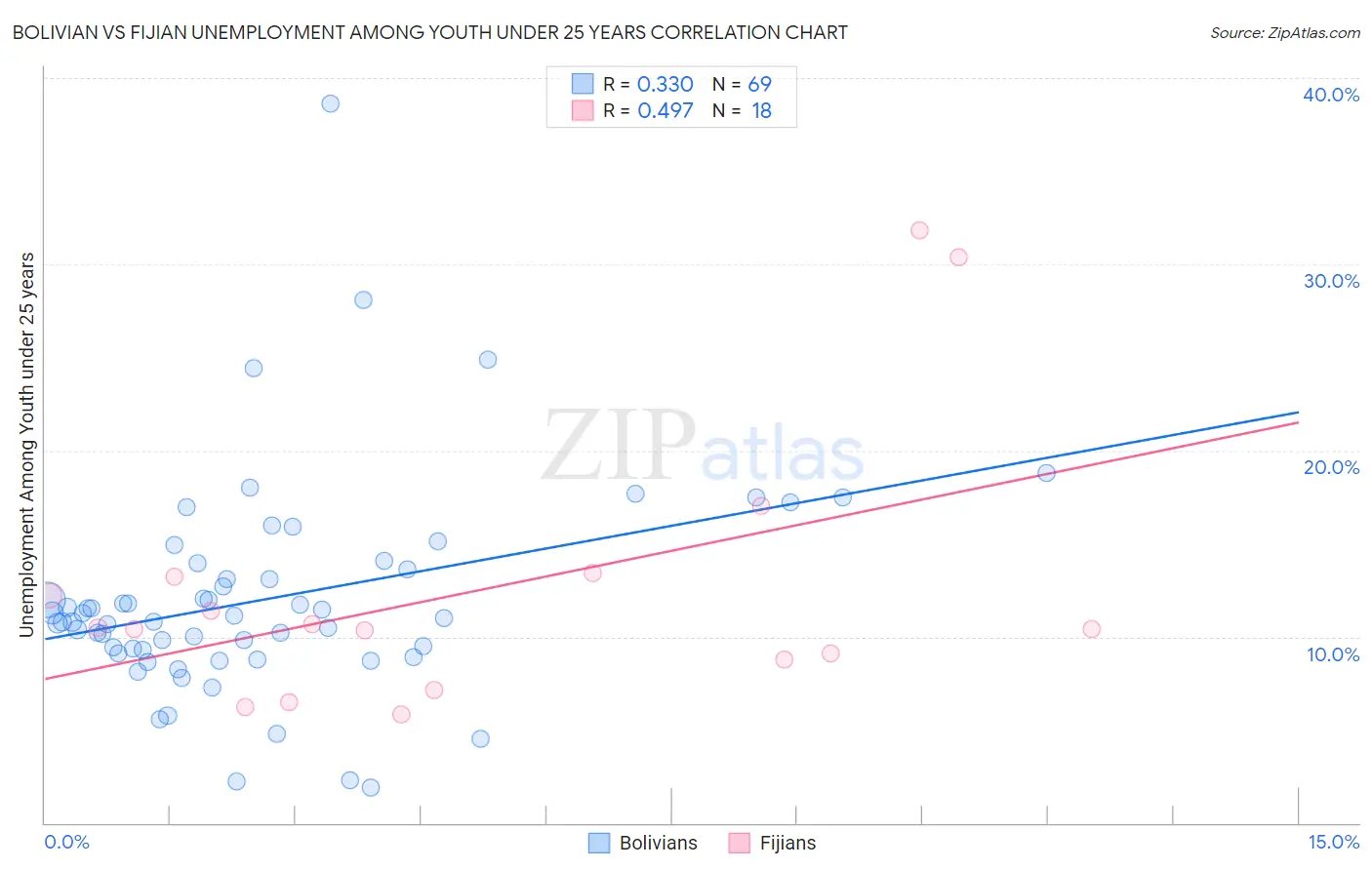 Bolivian vs Fijian Unemployment Among Youth under 25 years