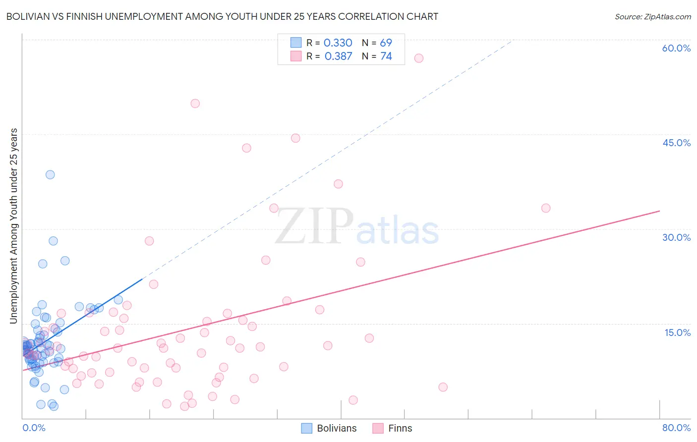Bolivian vs Finnish Unemployment Among Youth under 25 years
