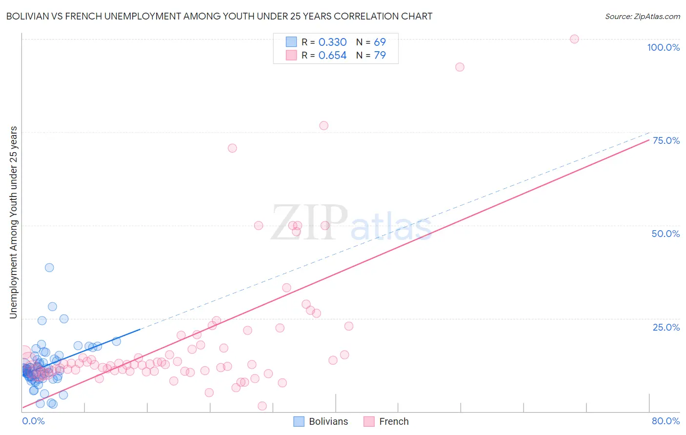 Bolivian vs French Unemployment Among Youth under 25 years