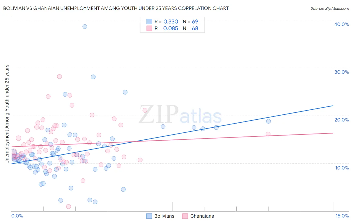 Bolivian vs Ghanaian Unemployment Among Youth under 25 years