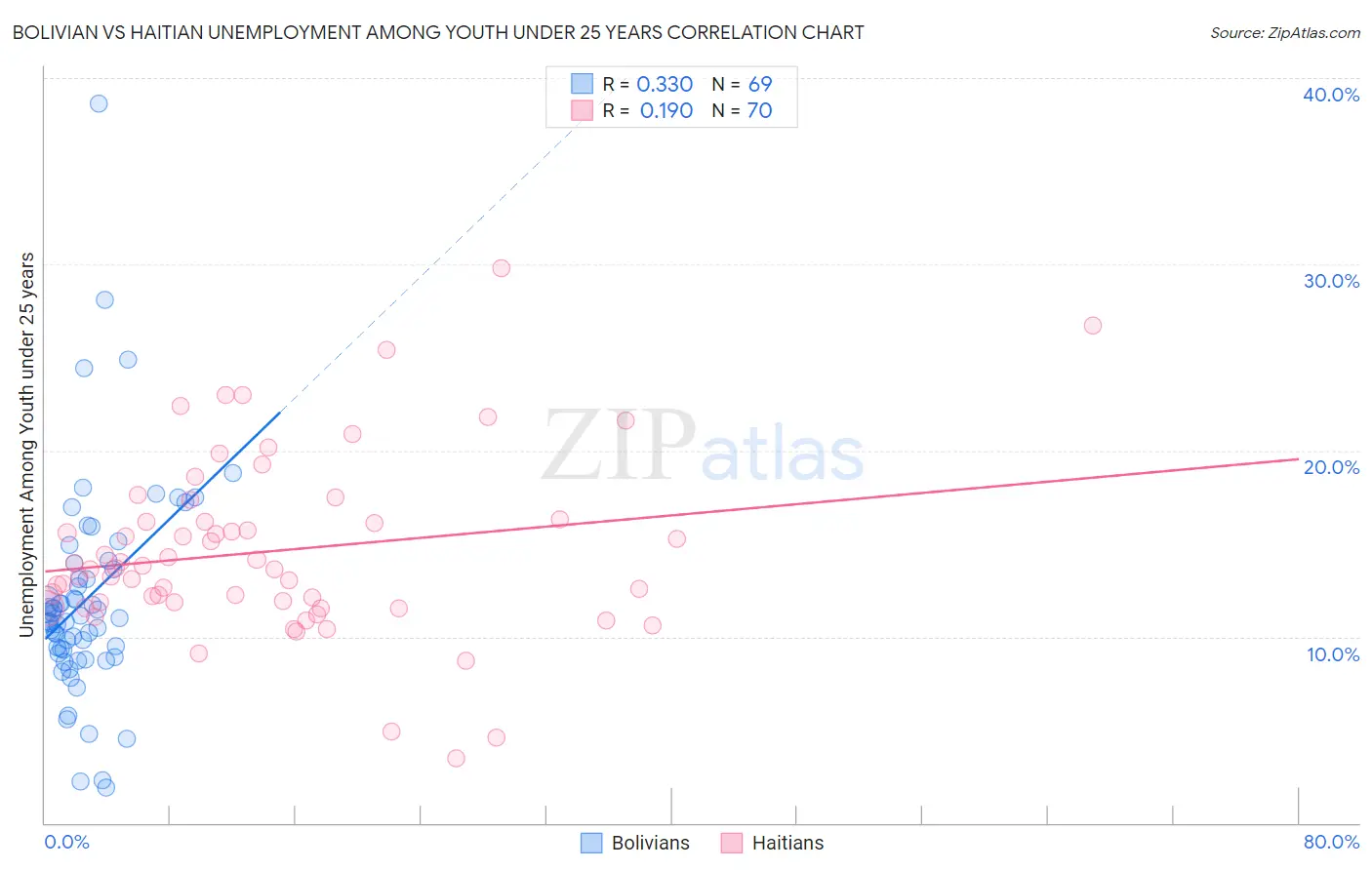 Bolivian vs Haitian Unemployment Among Youth under 25 years