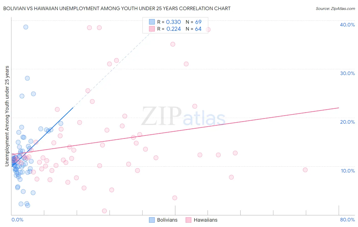 Bolivian vs Hawaiian Unemployment Among Youth under 25 years
