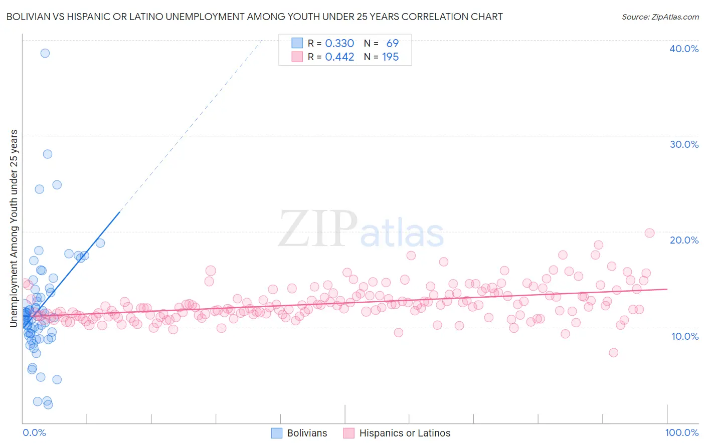 Bolivian vs Hispanic or Latino Unemployment Among Youth under 25 years
