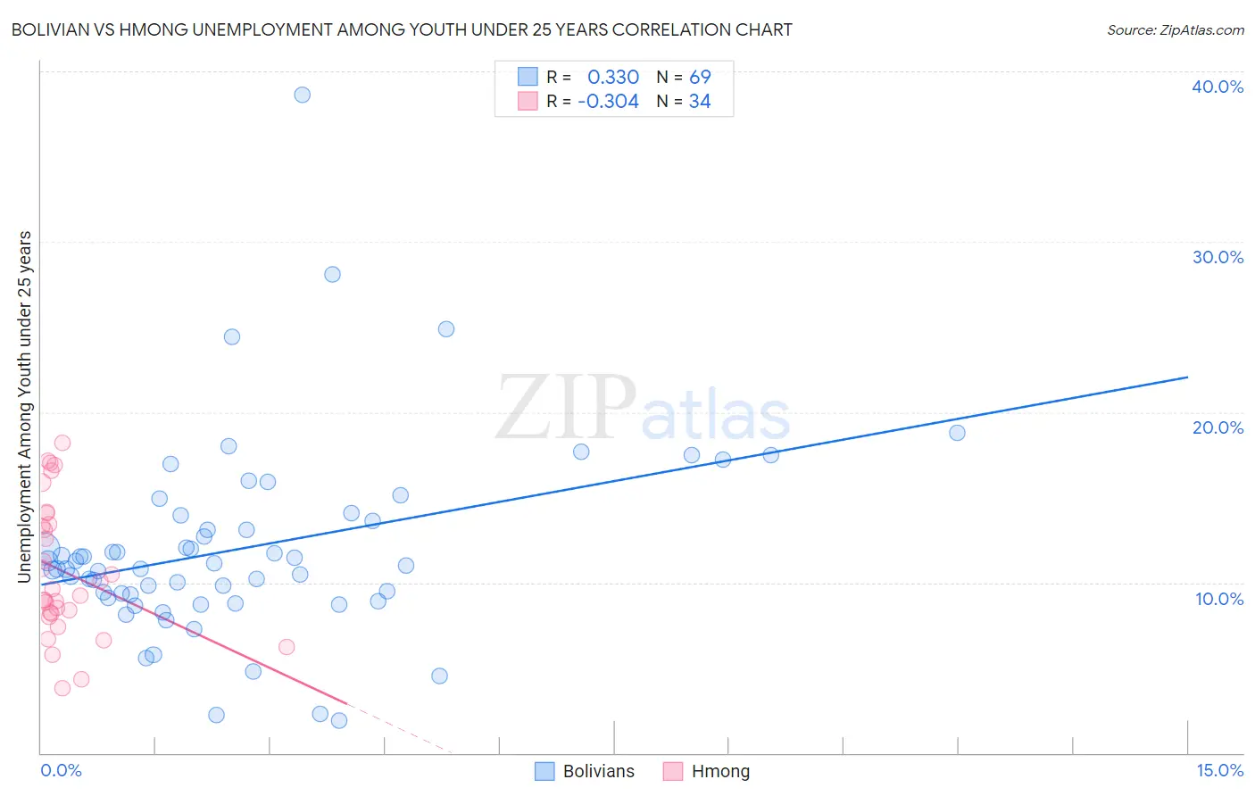 Bolivian vs Hmong Unemployment Among Youth under 25 years