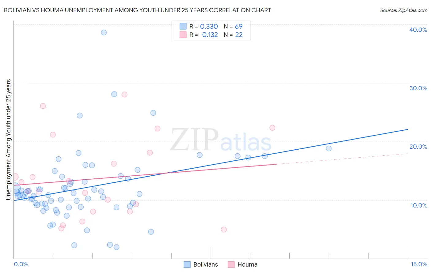 Bolivian vs Houma Unemployment Among Youth under 25 years