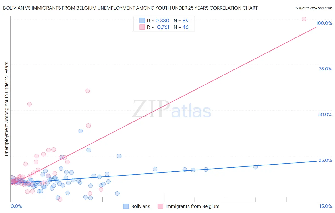 Bolivian vs Immigrants from Belgium Unemployment Among Youth under 25 years