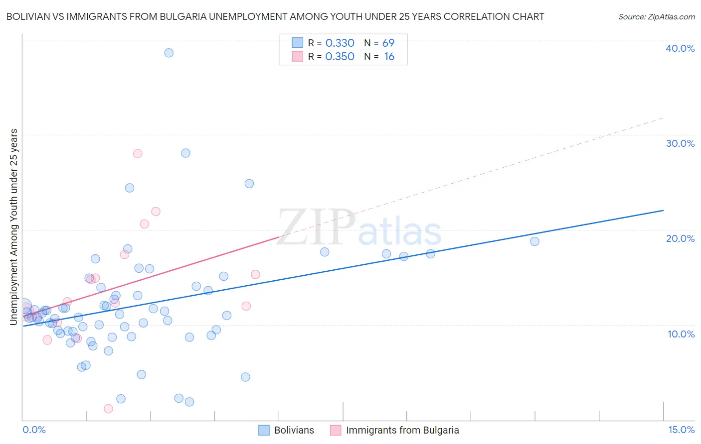 Bolivian vs Immigrants from Bulgaria Unemployment Among Youth under 25 years