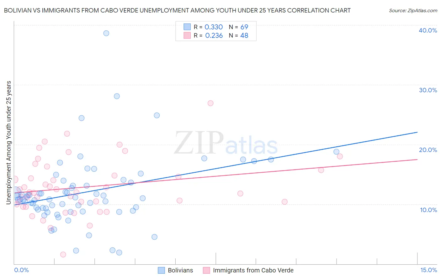 Bolivian vs Immigrants from Cabo Verde Unemployment Among Youth under 25 years