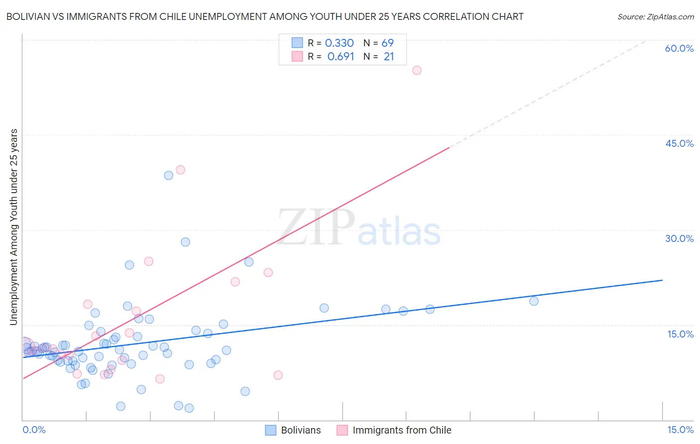 Bolivian vs Immigrants from Chile Unemployment Among Youth under 25 years