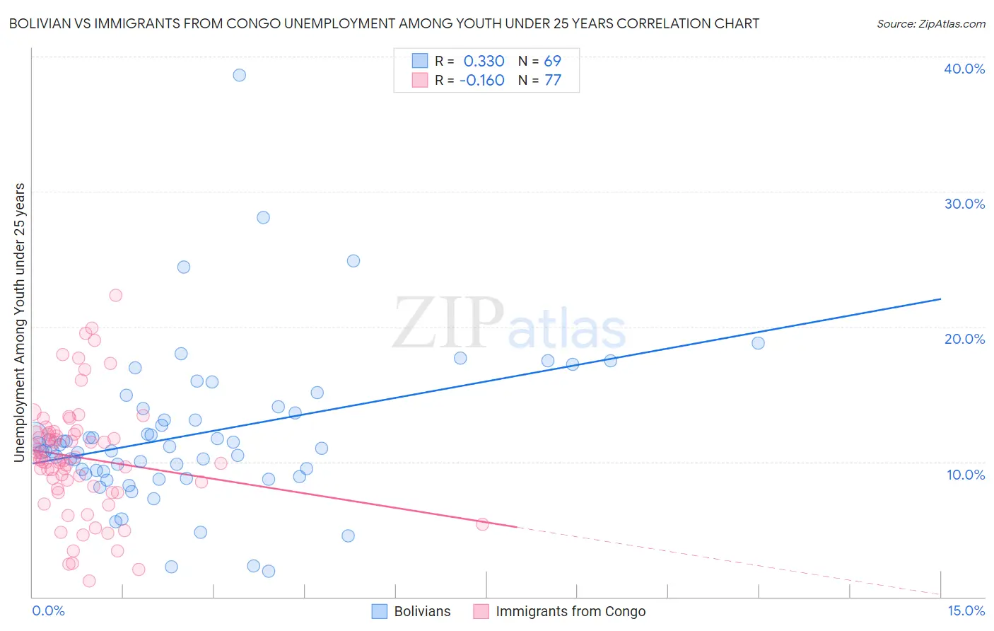 Bolivian vs Immigrants from Congo Unemployment Among Youth under 25 years