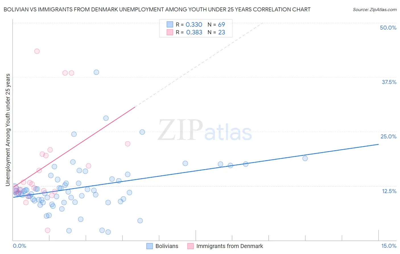 Bolivian vs Immigrants from Denmark Unemployment Among Youth under 25 years