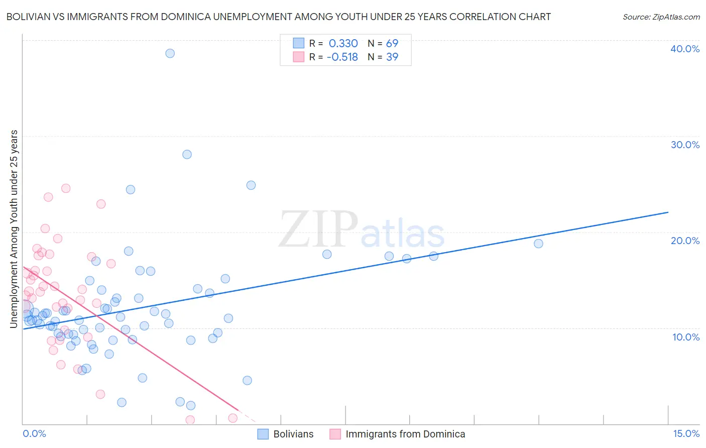 Bolivian vs Immigrants from Dominica Unemployment Among Youth under 25 years