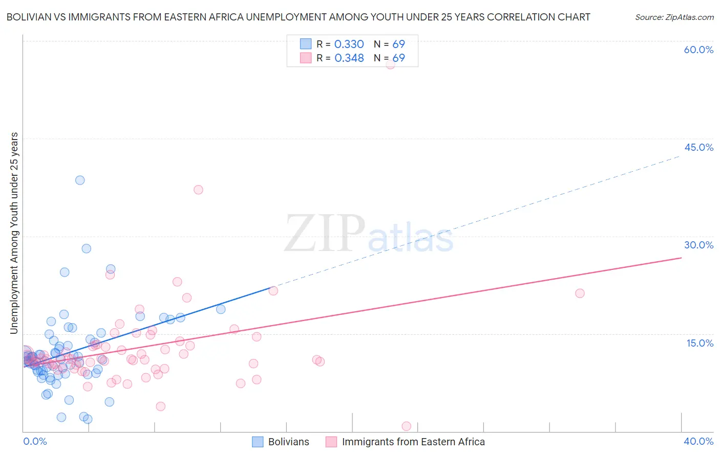 Bolivian vs Immigrants from Eastern Africa Unemployment Among Youth under 25 years