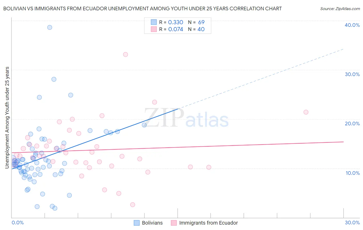 Bolivian vs Immigrants from Ecuador Unemployment Among Youth under 25 years