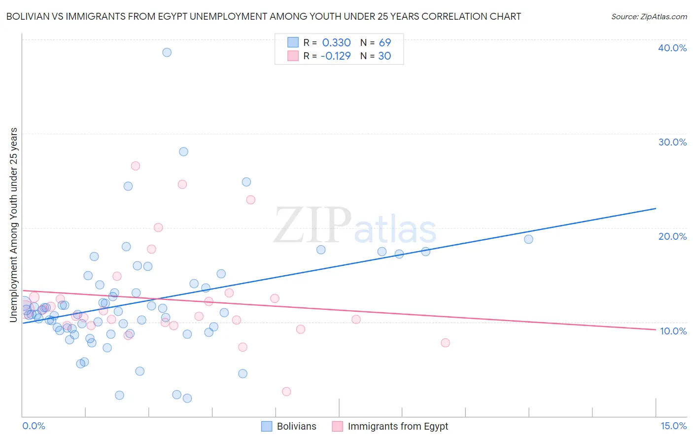 Bolivian vs Immigrants from Egypt Unemployment Among Youth under 25 years