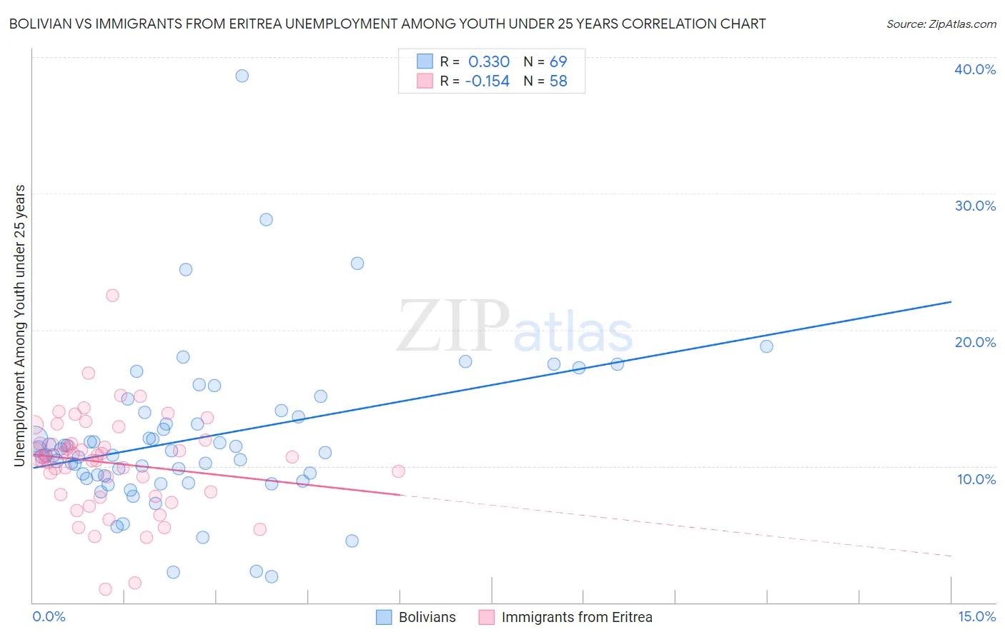Bolivian vs Immigrants from Eritrea Unemployment Among Youth under 25 years