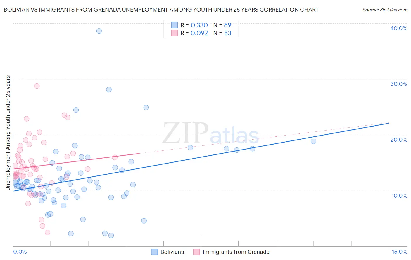 Bolivian vs Immigrants from Grenada Unemployment Among Youth under 25 years
