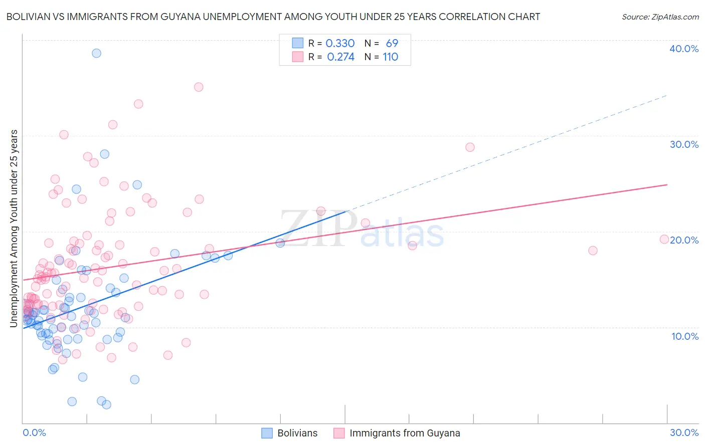 Bolivian vs Immigrants from Guyana Unemployment Among Youth under 25 years