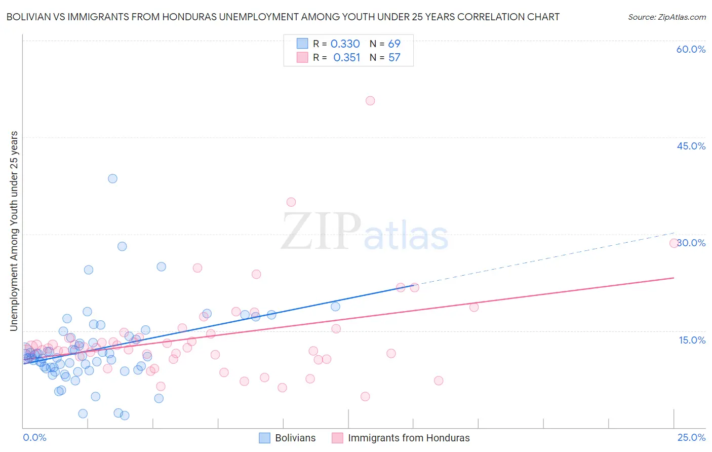 Bolivian vs Immigrants from Honduras Unemployment Among Youth under 25 years