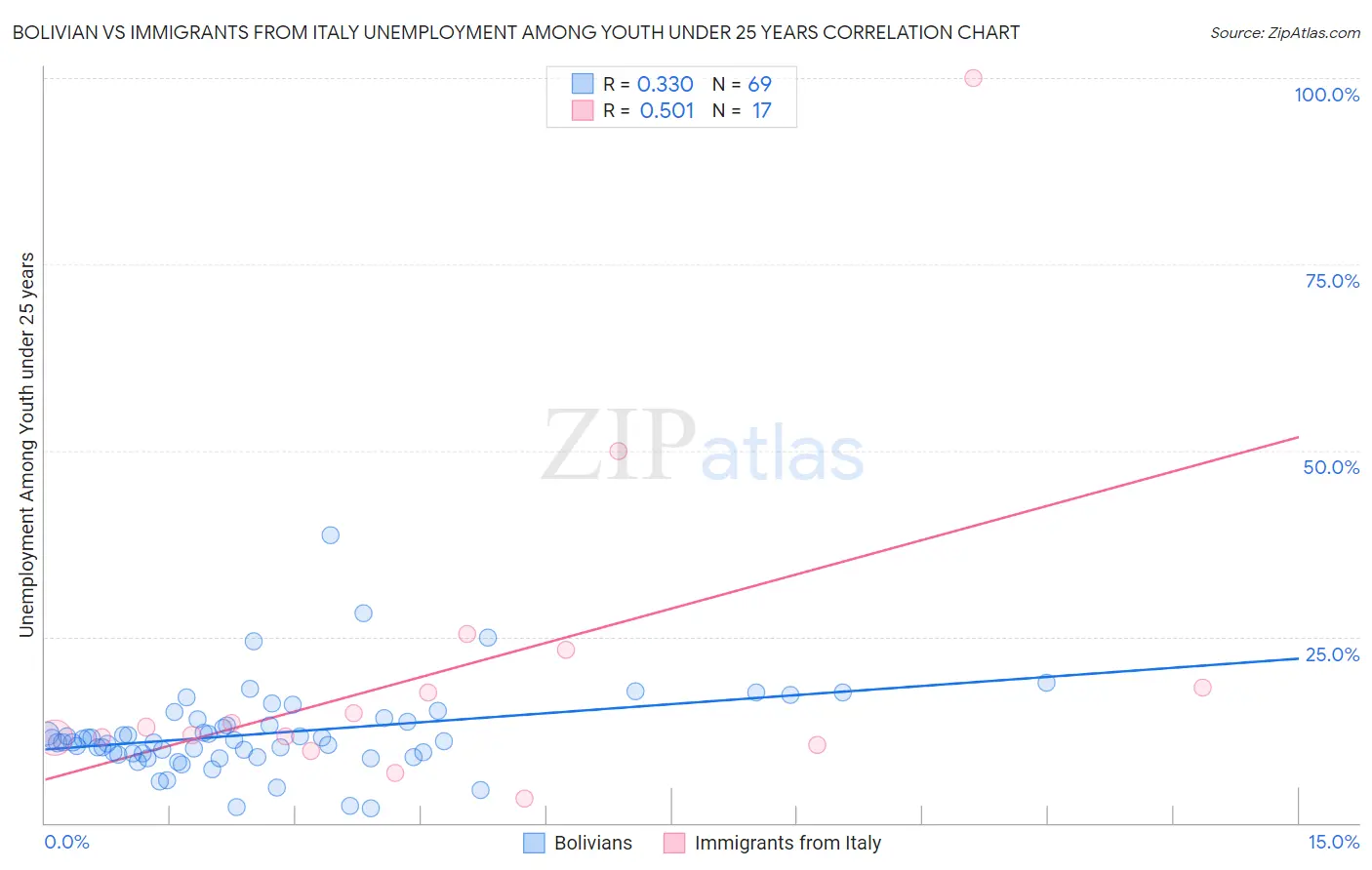Bolivian vs Immigrants from Italy Unemployment Among Youth under 25 years