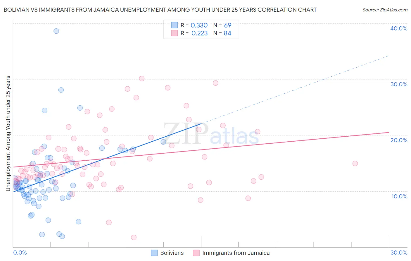 Bolivian vs Immigrants from Jamaica Unemployment Among Youth under 25 years