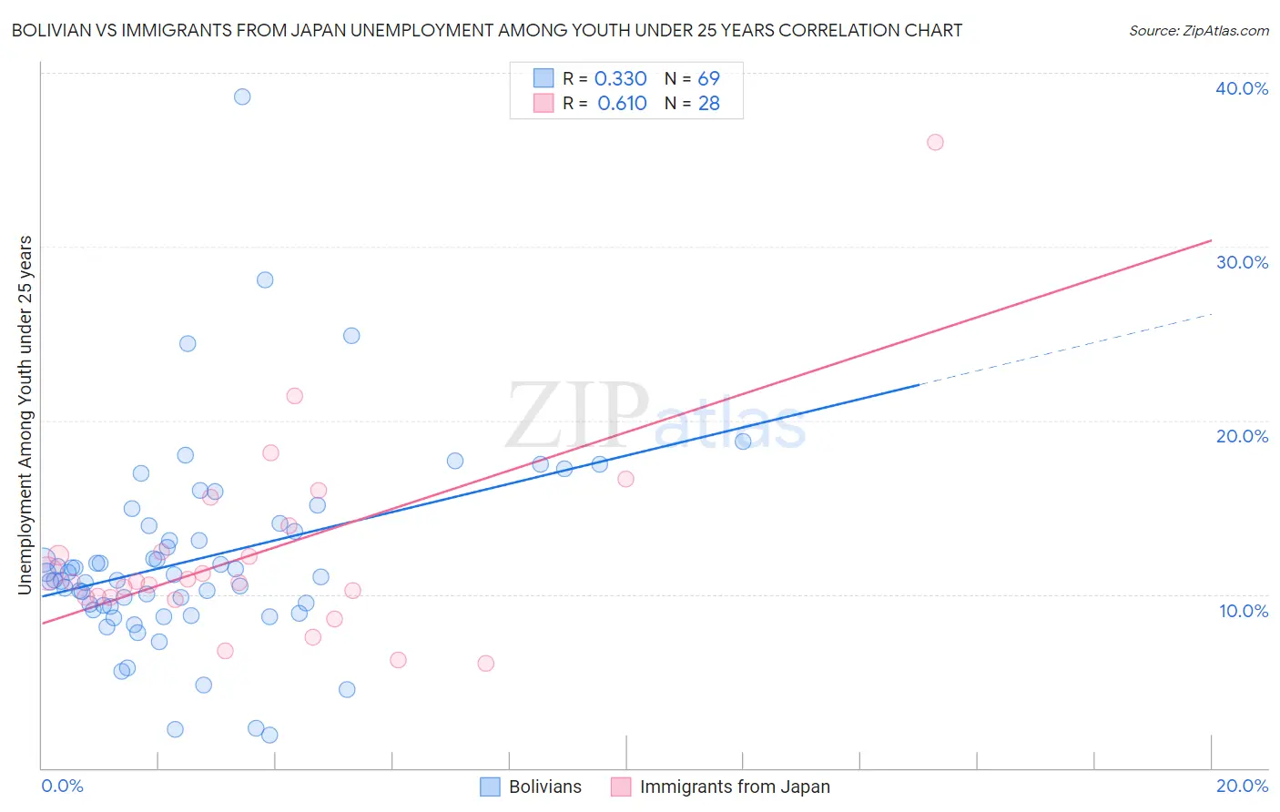 Bolivian vs Immigrants from Japan Unemployment Among Youth under 25 years