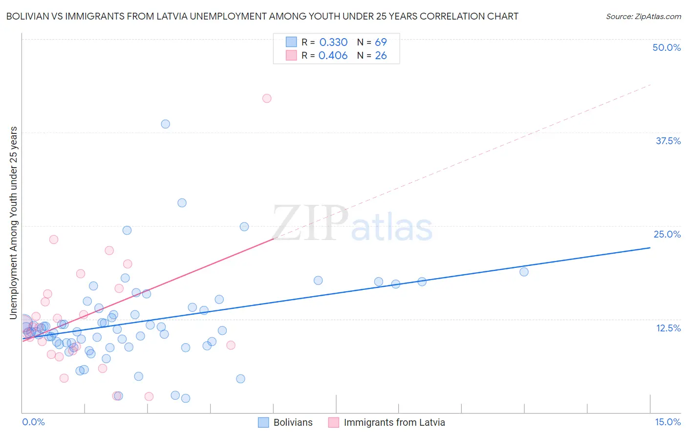 Bolivian vs Immigrants from Latvia Unemployment Among Youth under 25 years