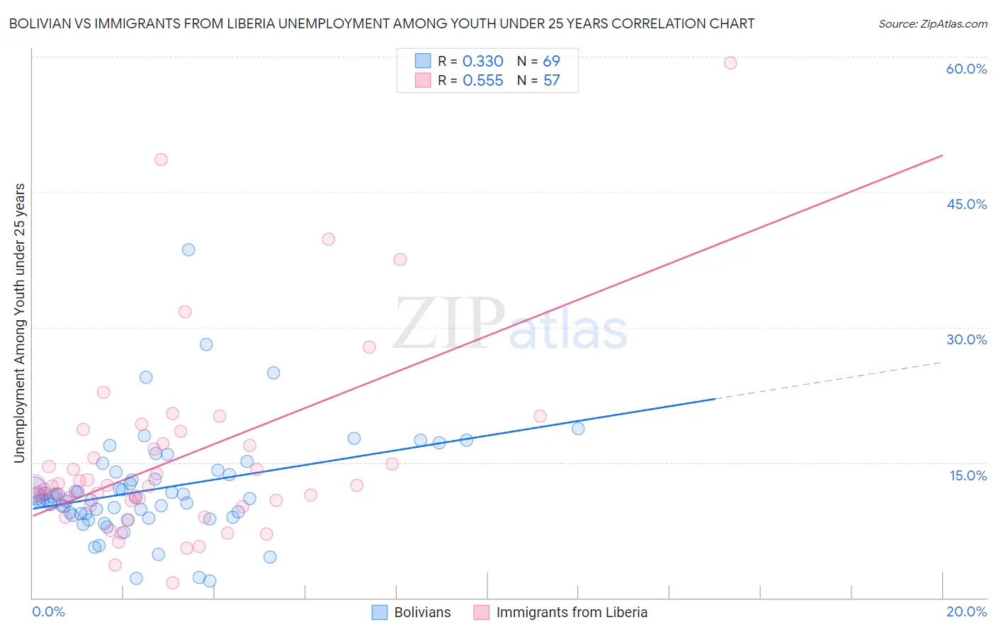 Bolivian vs Immigrants from Liberia Unemployment Among Youth under 25 years