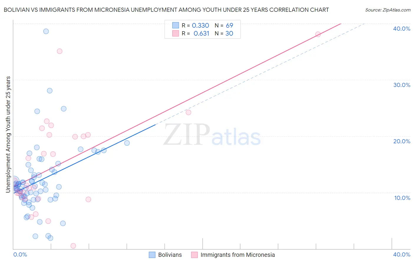 Bolivian vs Immigrants from Micronesia Unemployment Among Youth under 25 years