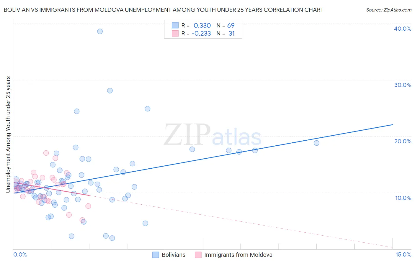 Bolivian vs Immigrants from Moldova Unemployment Among Youth under 25 years