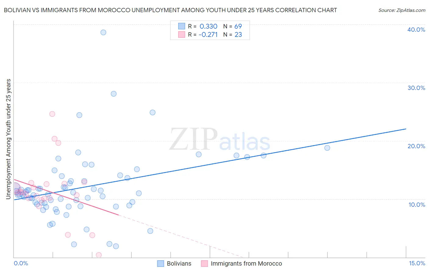 Bolivian vs Immigrants from Morocco Unemployment Among Youth under 25 years