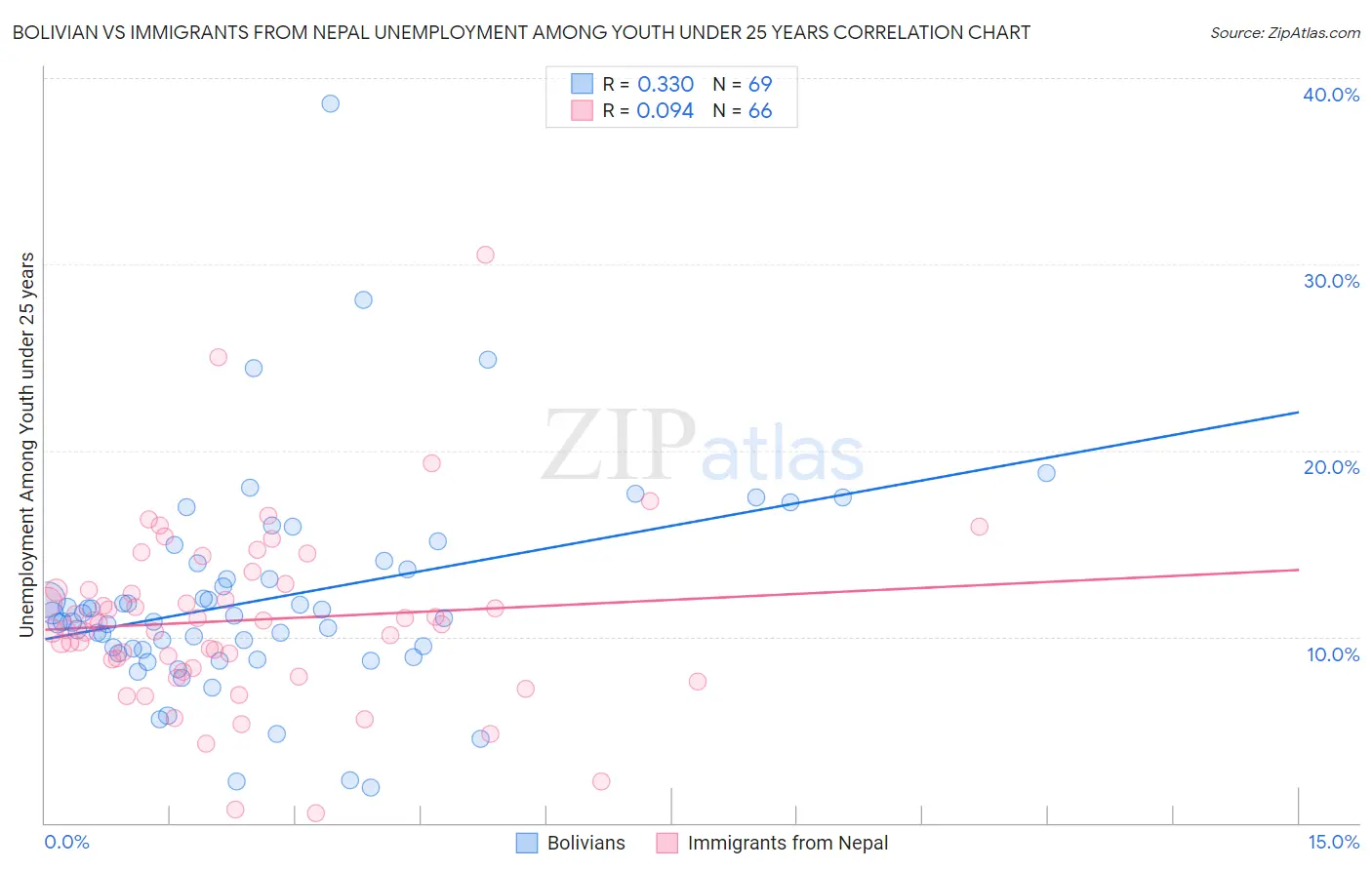 Bolivian vs Immigrants from Nepal Unemployment Among Youth under 25 years