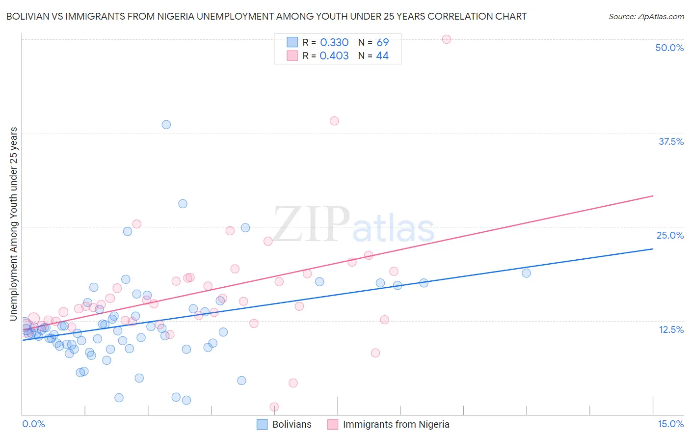 Bolivian vs Immigrants from Nigeria Unemployment Among Youth under 25 years
