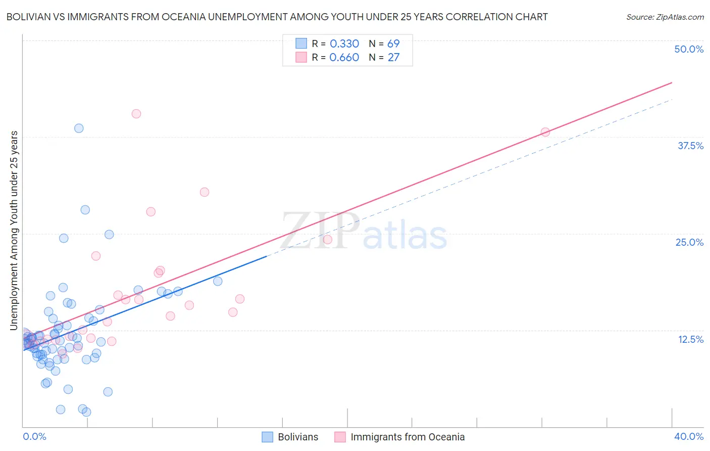 Bolivian vs Immigrants from Oceania Unemployment Among Youth under 25 years