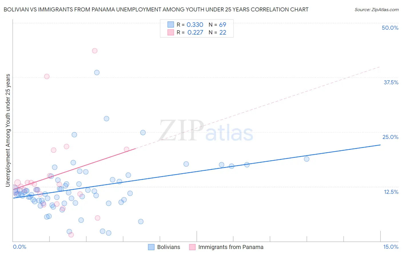 Bolivian vs Immigrants from Panama Unemployment Among Youth under 25 years