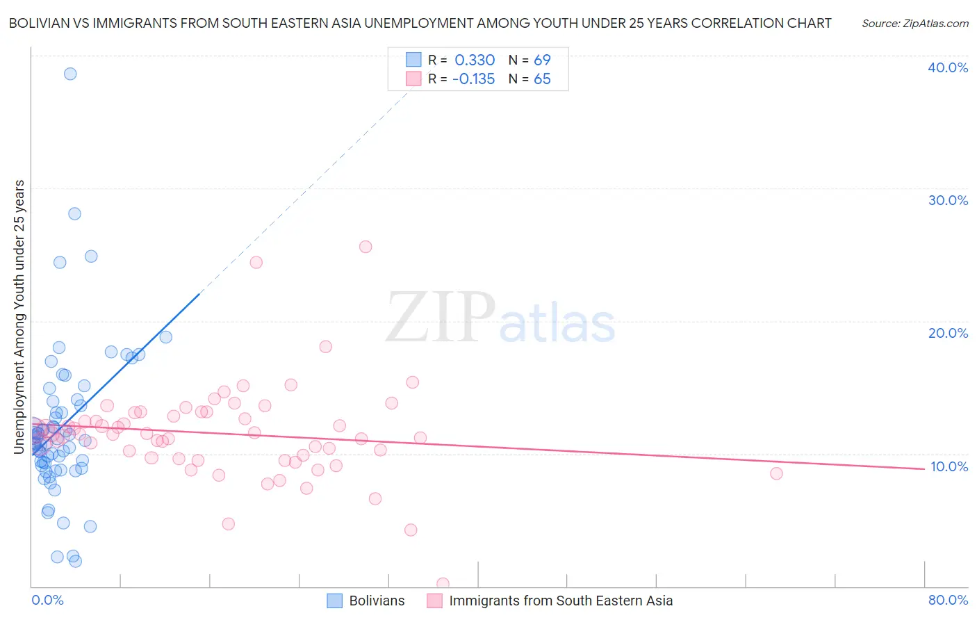 Bolivian vs Immigrants from South Eastern Asia Unemployment Among Youth under 25 years