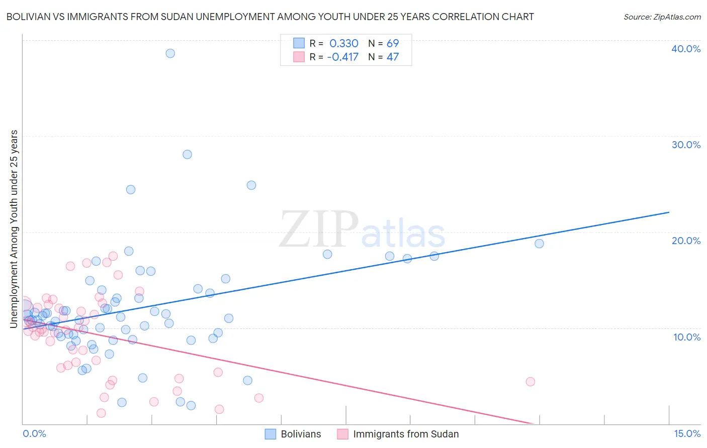 Bolivian vs Immigrants from Sudan Unemployment Among Youth under 25 years